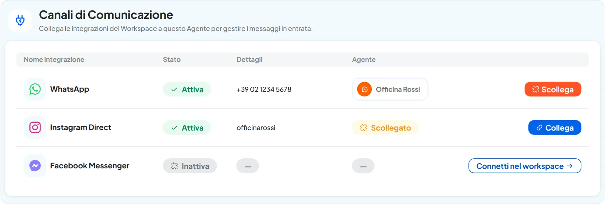 Tabella Canali di Comunicazione: WhatsApp attiva con il numero +39 02 1234 5678 e questo agente, Instagram Direct attiva ma scollegata con il comando Collega, Facebook Messenger inattiva con Connetti nel workspace.