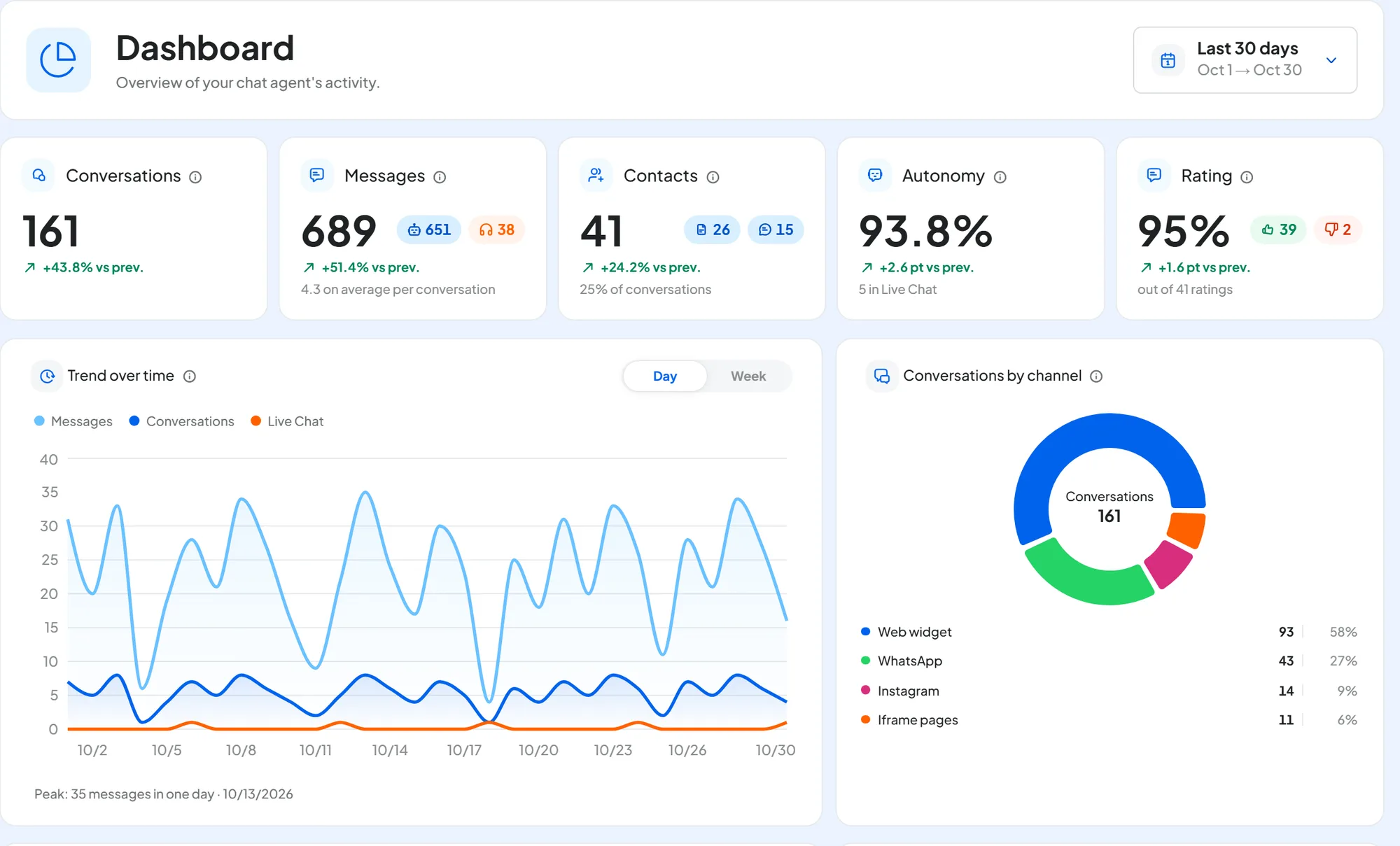 Dashboard of the Officina Rossi agent for the last 30 days: the five cards Conversations, Messages, Contacts, Autonomy and Rating, and the Trend over time chart.