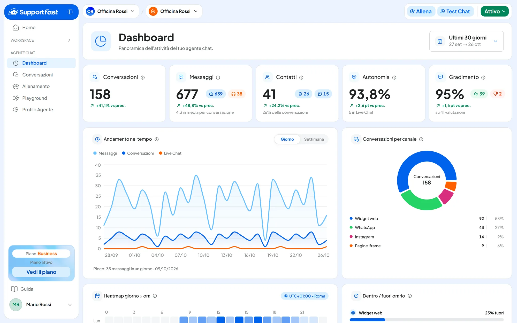 La dashboard di un agente chat nella console SupportFast: conversazioni, messaggi, contatti e conversazioni per canale degli ultimi 30 giorni.