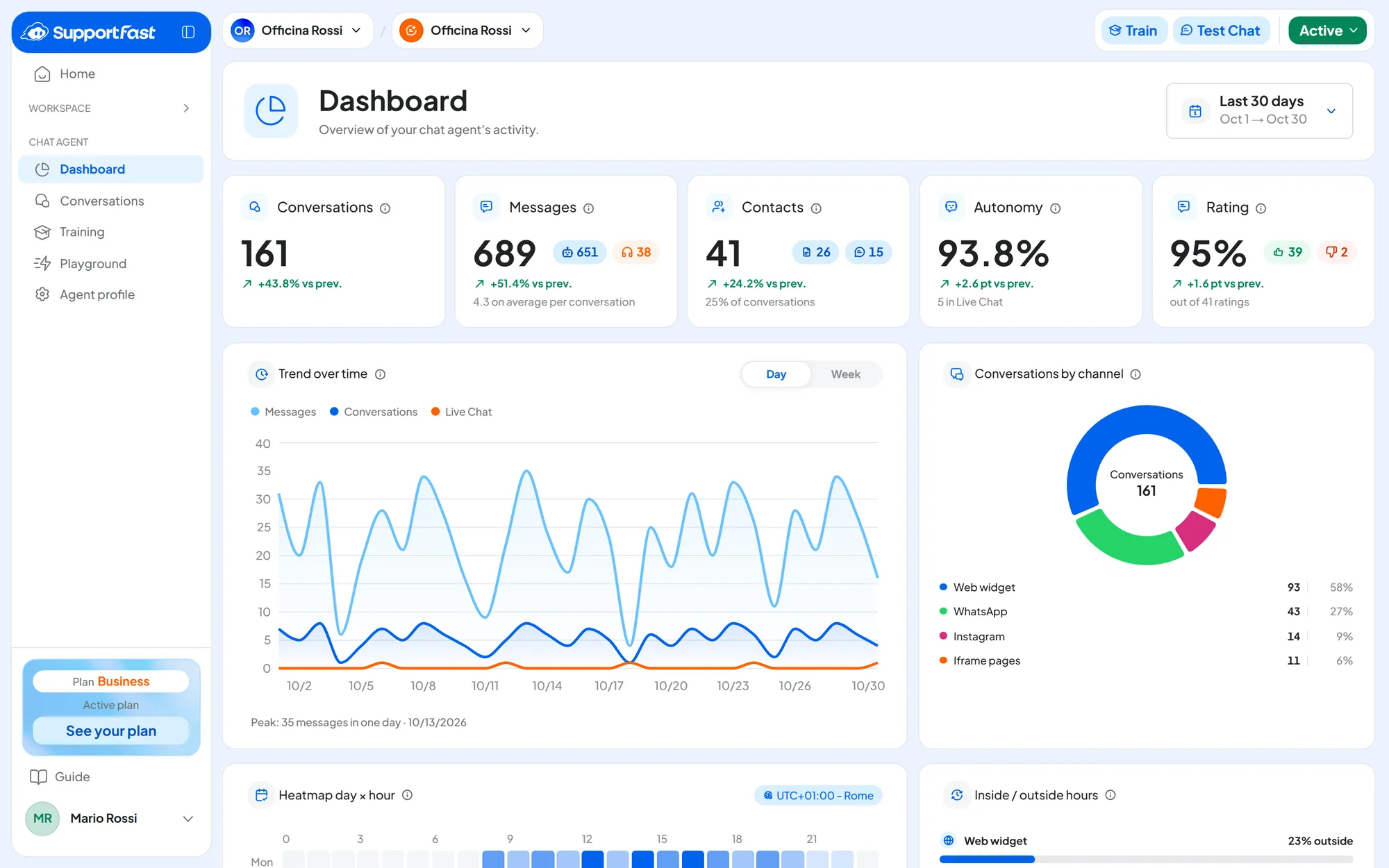 The Dashboard of a chat agent in the SupportFast console: conversations, messages, contacts and conversations by channel over the last 30 days.