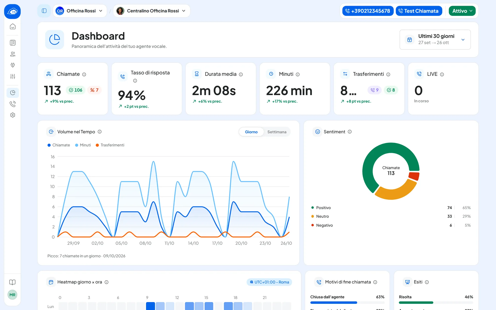 Dashboard dell'agente vocale Centralino Officina Rossi negli ultimi 30 giorni: le sei schede con chiamate, tasso di risposta, durata media, minuti, trasferimenti e chiamate in corso, e sotto il grafico Volume nel Tempo e il Sentiment.