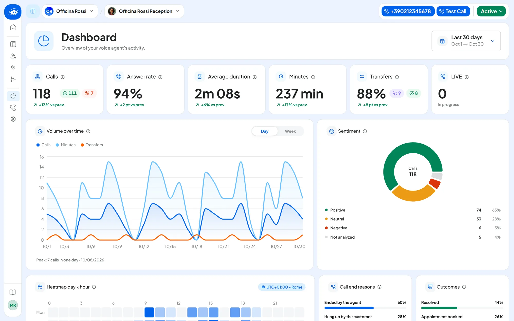 Dashboard of the Officina Rossi Reception voice agent over the last 30 days: the six cards with calls, answer rate, average duration, minutes, transfers and calls in progress, and below them the Volume over time chart and the Sentiment chart.