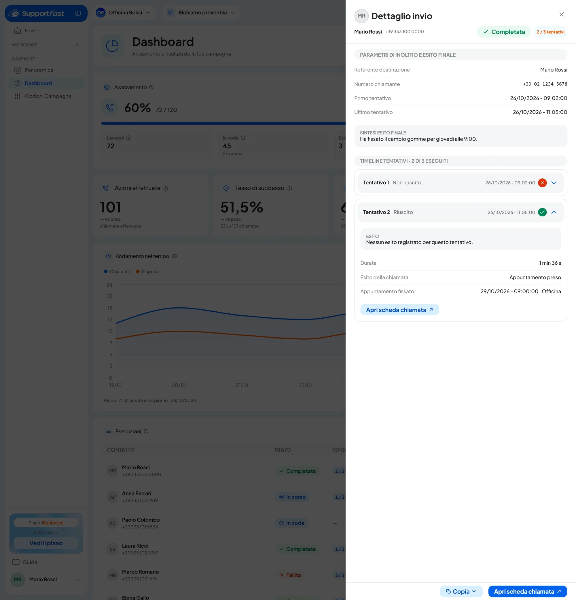 La dashboard della campagna vocale Richiamo preventivi al 60% con la tabella Esecuzioni e il pannello Dettaglio invio di Mario Rossi: il primo tentativo senza risposta, il secondo riuscito.