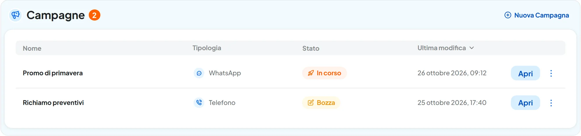 Il riquadro Campagne della Panoramica di Officina Rossi con Promo di primavera su WhatsApp in corso e Richiamo preventivi al telefono in bozza, e il pulsante Nuova Campagna.