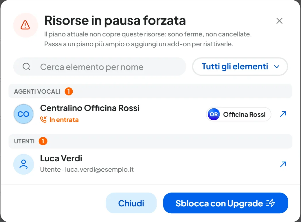 La finestra «Risorse in pausa forzata» con due risorse ferme: l'agente vocale Centralino Officina Rossi del workspace Officina Rossi e l'utente Luca Verdi, con la ricerca, il filtro per tipo e il pulsante «Sblocca con Upgrade».